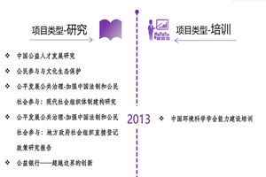 奥门操逼视频非评估类项目发展历程